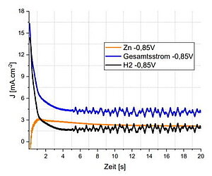 Potentiostatische (–0,85 V vs. SHE) Stromtransienten der elektrolytischen Abscheidung von Zink auf Eisen auf einer Quarzkristall-Mikrowaage (blau: Gesamtstromdichte, schwarz: Anteil Wasserstoffbildung, orange: Anteil Zinkabscheidung)